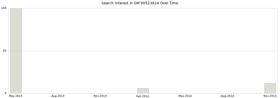 Search interest in GM 90523924 part aggregated by months over time.