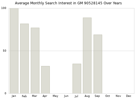 Monthly average search interest in GM 90528145 part over years from 2013 to 2020.