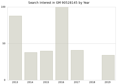 Annual search interest in GM 90528145 part.