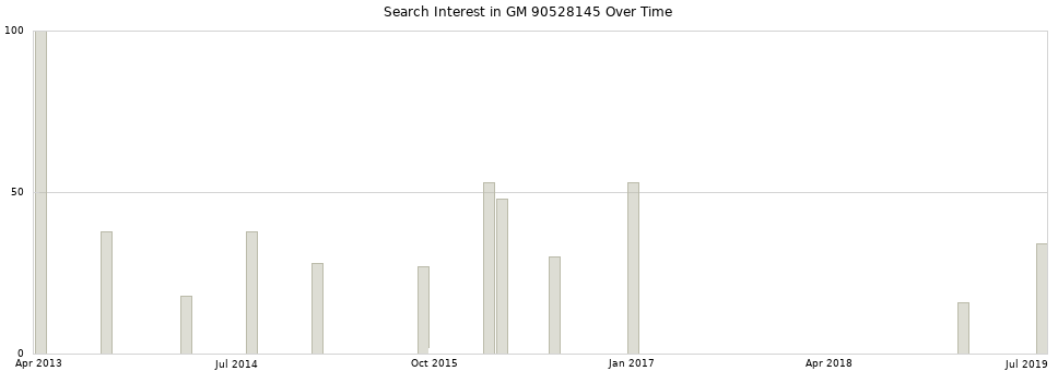 Search interest in GM 90528145 part aggregated by months over time.