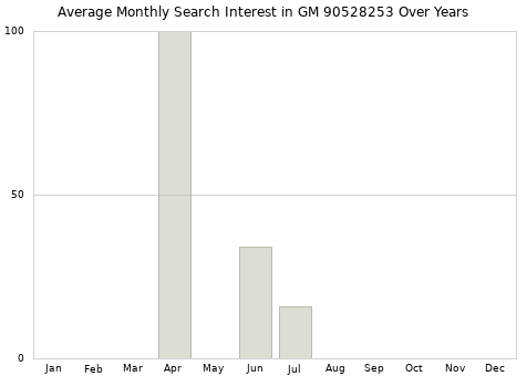 Monthly average search interest in GM 90528253 part over years from 2013 to 2020.