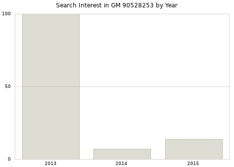 Annual search interest in GM 90528253 part.