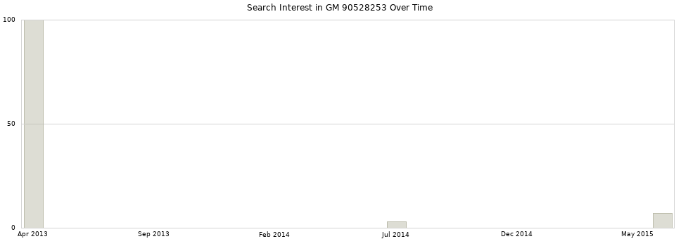 Search interest in GM 90528253 part aggregated by months over time.