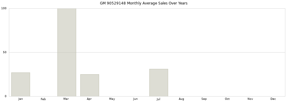 GM 90529148 monthly average sales over years from 2014 to 2020.