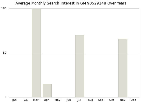 Monthly average search interest in GM 90529148 part over years from 2013 to 2020.