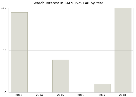 Annual search interest in GM 90529148 part.