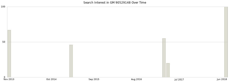 Search interest in GM 90529148 part aggregated by months over time.