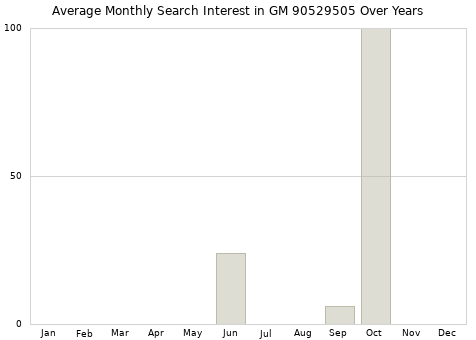 Monthly average search interest in GM 90529505 part over years from 2013 to 2020.