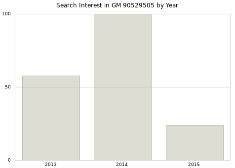Annual search interest in GM 90529505 part.