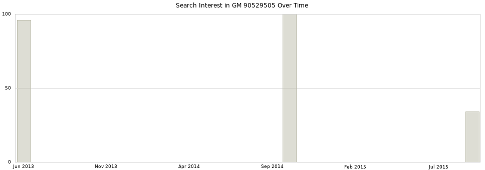 Search interest in GM 90529505 part aggregated by months over time.
