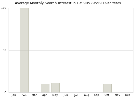Monthly average search interest in GM 90529559 part over years from 2013 to 2020.