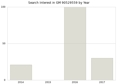 Annual search interest in GM 90529559 part.