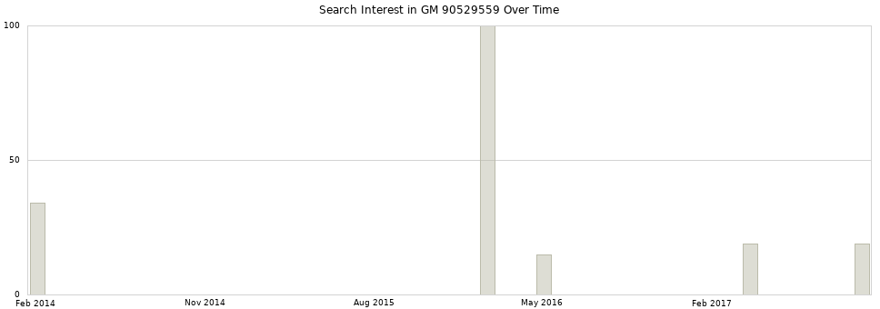 Search interest in GM 90529559 part aggregated by months over time.