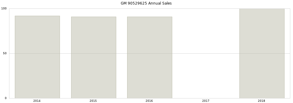 GM 90529625 part annual sales from 2014 to 2020.