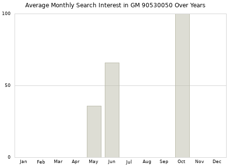 Monthly average search interest in GM 90530050 part over years from 2013 to 2020.