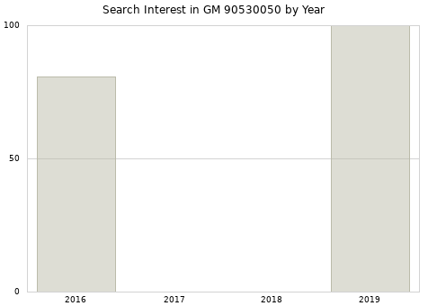 Annual search interest in GM 90530050 part.