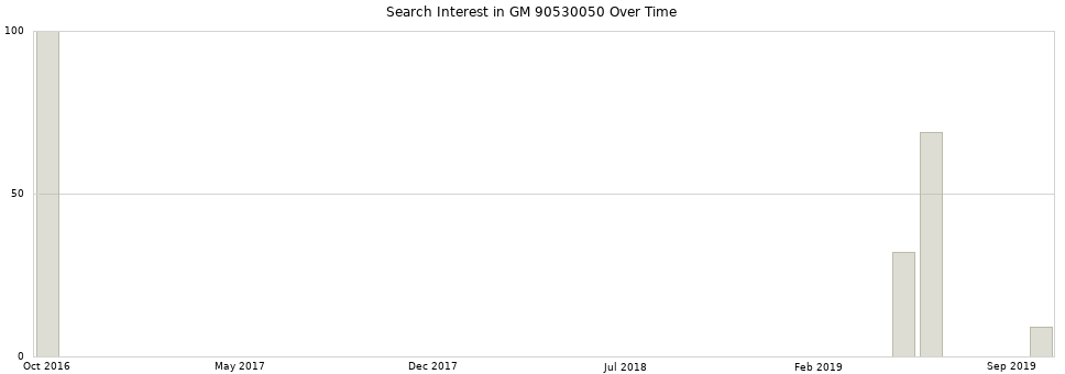 Search interest in GM 90530050 part aggregated by months over time.