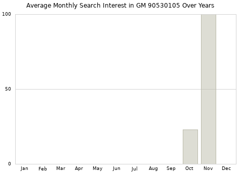 Monthly average search interest in GM 90530105 part over years from 2013 to 2020.