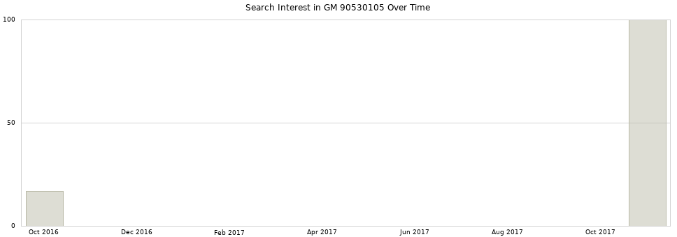 Search interest in GM 90530105 part aggregated by months over time.