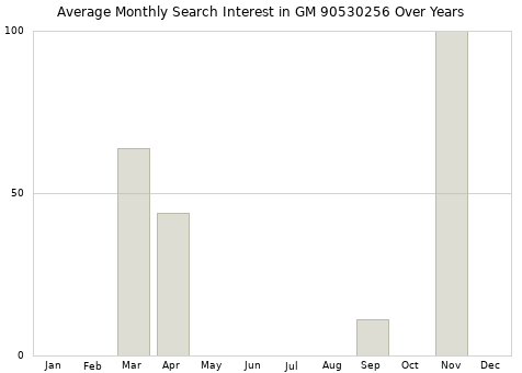 Monthly average search interest in GM 90530256 part over years from 2013 to 2020.
