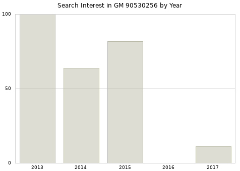Annual search interest in GM 90530256 part.