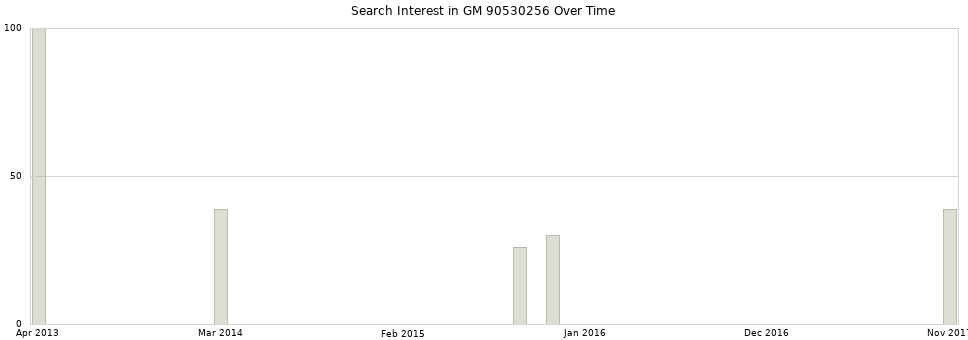 Search interest in GM 90530256 part aggregated by months over time.