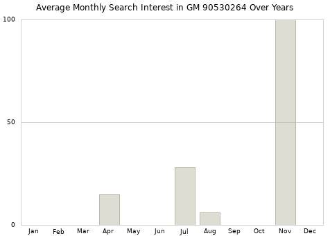 Monthly average search interest in GM 90530264 part over years from 2013 to 2020.