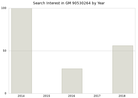 Annual search interest in GM 90530264 part.