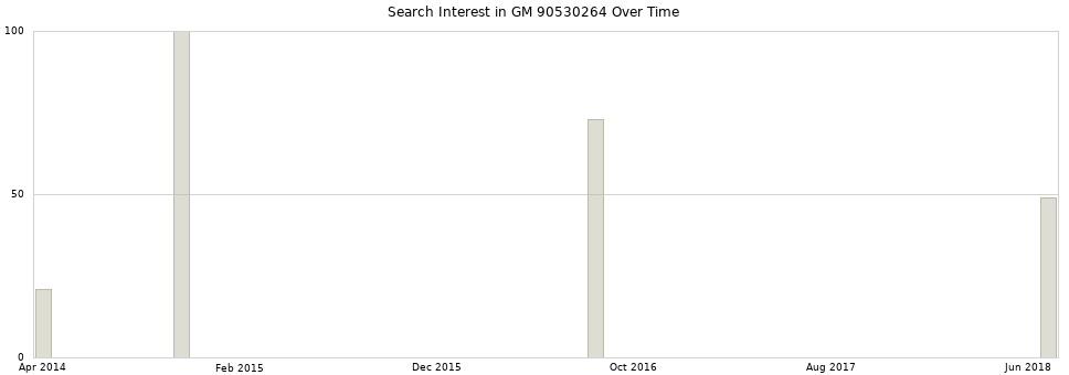Search interest in GM 90530264 part aggregated by months over time.