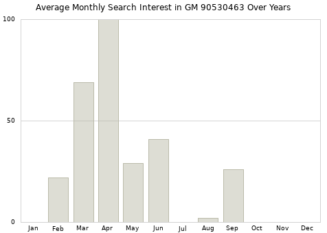 Monthly average search interest in GM 90530463 part over years from 2013 to 2020.