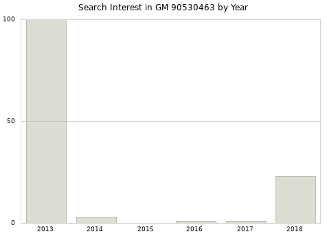 Annual search interest in GM 90530463 part.