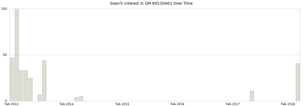 Search interest in GM 90530463 part aggregated by months over time.