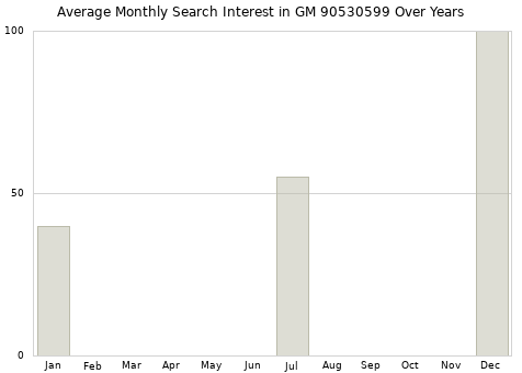 Monthly average search interest in GM 90530599 part over years from 2013 to 2020.
