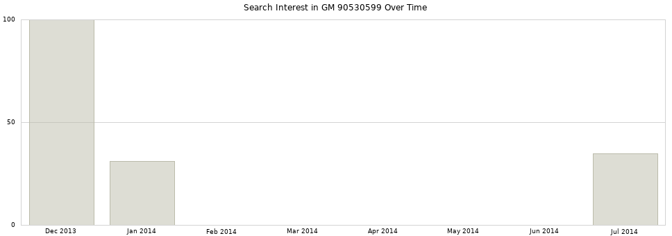 Search interest in GM 90530599 part aggregated by months over time.