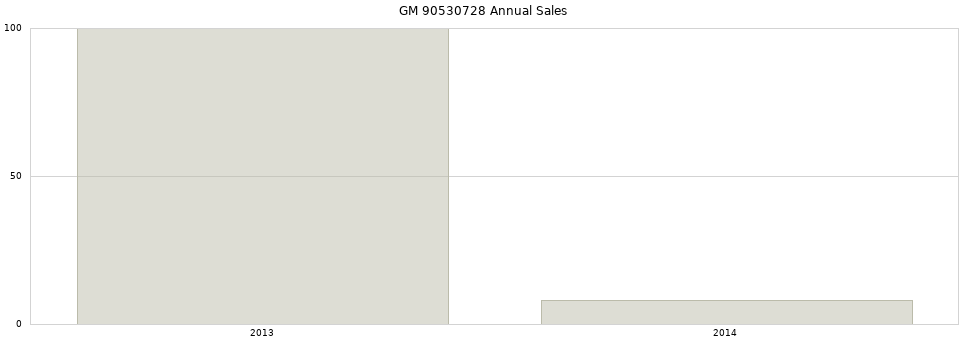 GM 90530728 part annual sales from 2014 to 2020.