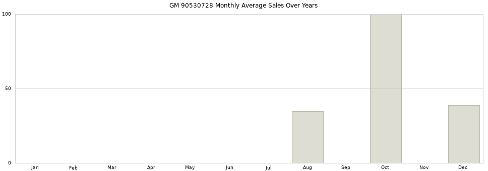 GM 90530728 monthly average sales over years from 2014 to 2020.