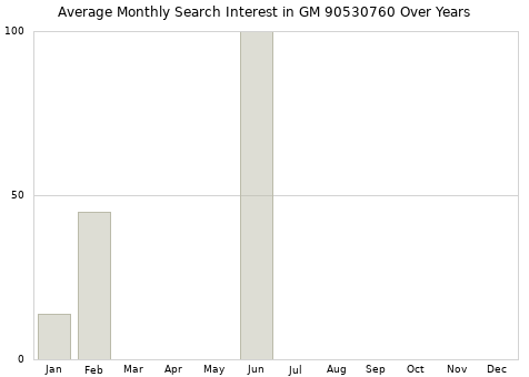 Monthly average search interest in GM 90530760 part over years from 2013 to 2020.