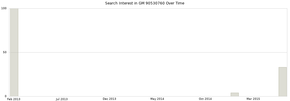 Search interest in GM 90530760 part aggregated by months over time.