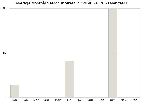 Monthly average search interest in GM 90530766 part over years from 2013 to 2020.