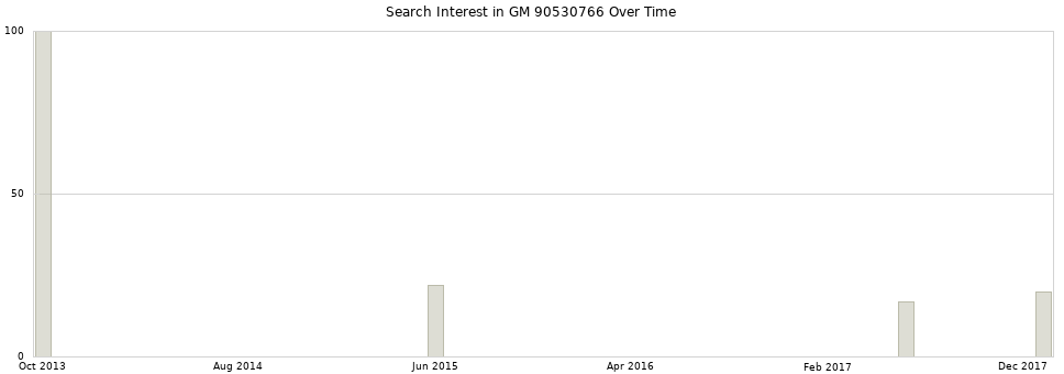 Search interest in GM 90530766 part aggregated by months over time.