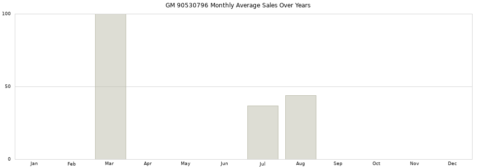 GM 90530796 monthly average sales over years from 2014 to 2020.