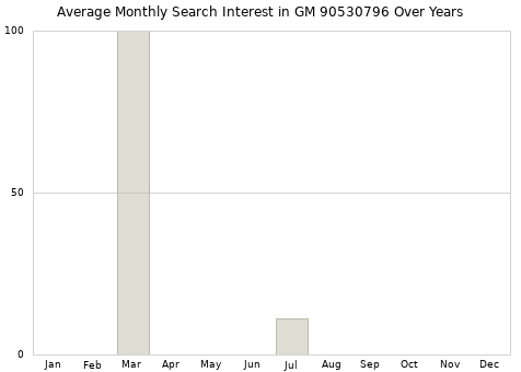 Monthly average search interest in GM 90530796 part over years from 2013 to 2020.