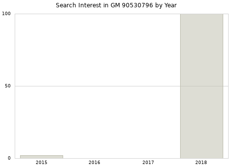 Annual search interest in GM 90530796 part.