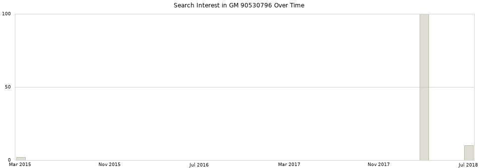 Search interest in GM 90530796 part aggregated by months over time.