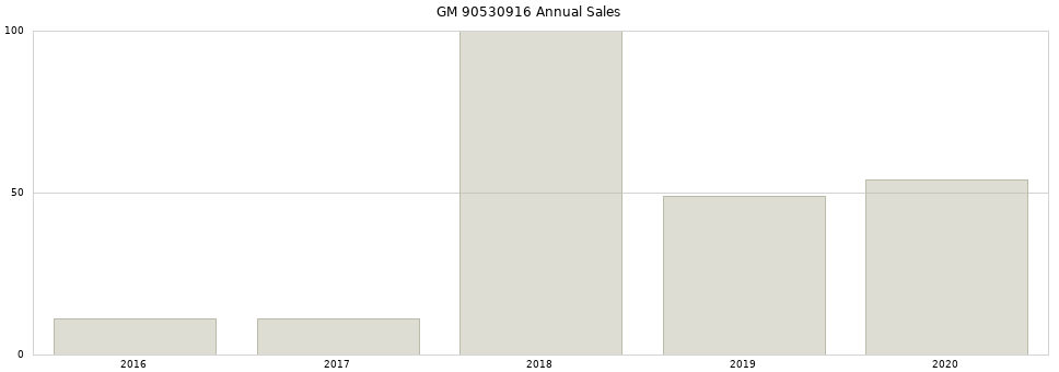 GM 90530916 part annual sales from 2014 to 2020.