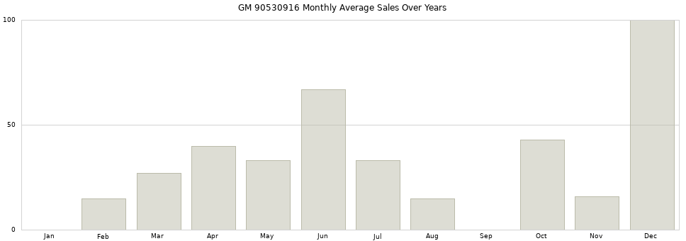 GM 90530916 monthly average sales over years from 2014 to 2020.