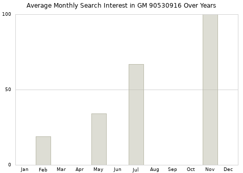 Monthly average search interest in GM 90530916 part over years from 2013 to 2020.