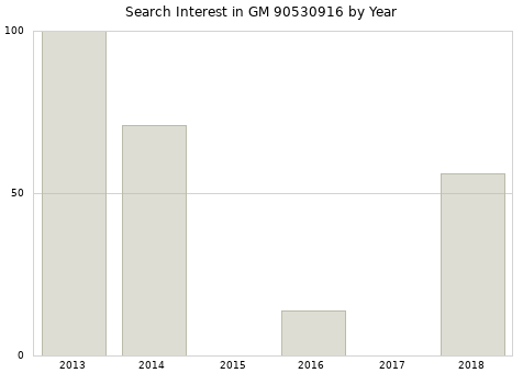 Annual search interest in GM 90530916 part.