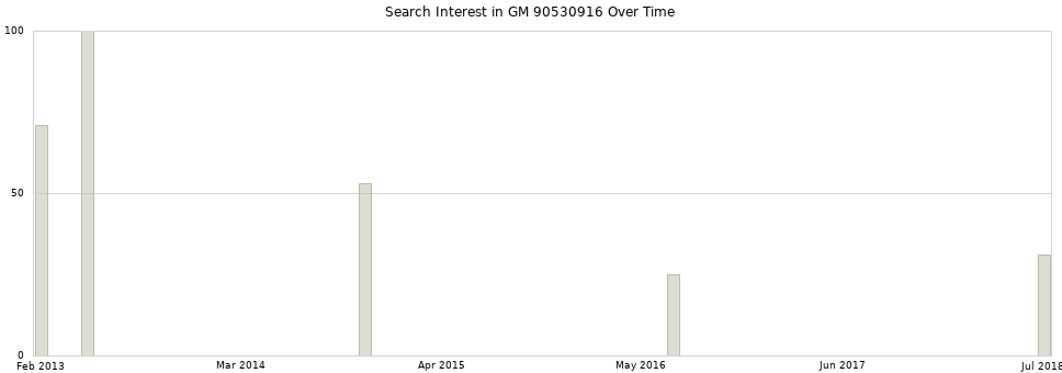 Search interest in GM 90530916 part aggregated by months over time.