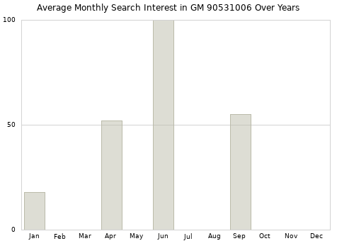 Monthly average search interest in GM 90531006 part over years from 2013 to 2020.